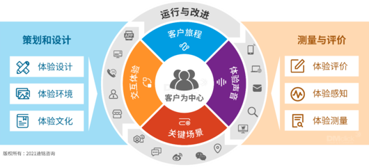 深化客戶體驗(yàn)管理 咨詢策劃服務(wù)的六大核心支柱